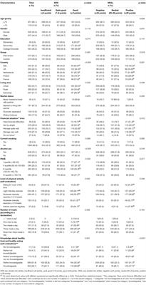 Are Nutrition-Related Knowledge and Attitudes Reflected in Lifestyle and Health Among Elderly People? A Study Across Five European Countries